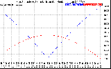 Solar PV/Inverter Performance Sun Altitude Angle & Azimuth Angle