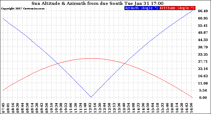 Solar PV/Inverter Performance Sun Altitude Angle & Azimuth Angle