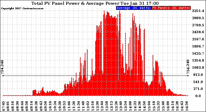 Solar PV/Inverter Performance Total PV Panel Power Output