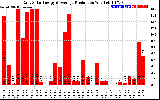 Solar PV/Inverter Performance Daily Solar Energy Production