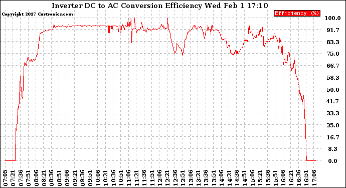 Solar PV/Inverter Performance Inverter DC to AC Conversion Efficiency