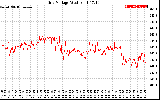 Solar PV/Inverter Performance Grid Voltage