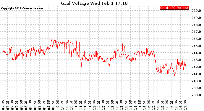Solar PV/Inverter Performance Grid Voltage