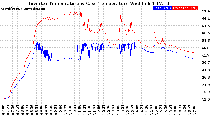 Solar PV/Inverter Performance Inverter Operating Temperature