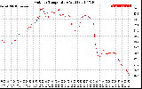 Solar PV/Inverter Performance Outdoor Temperature