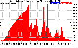 Solar PV/Inverter Performance Solar Radiation & Day Average per Minute