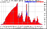 Solar PV/Inverter Performance Solar Radiation & Effective Solar Radiation per Minute