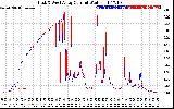 Solar PV/Inverter Performance Photovoltaic Panel Current Output