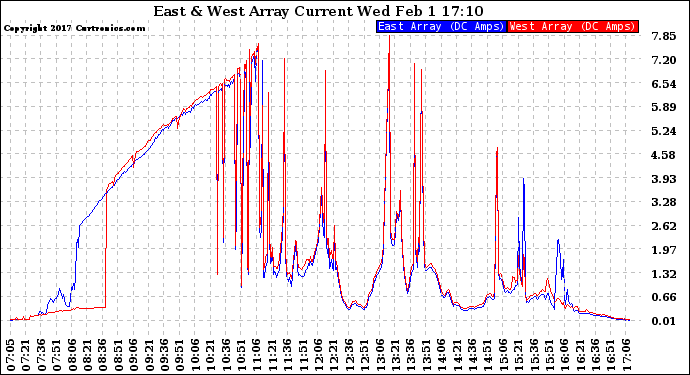 Solar PV/Inverter Performance Photovoltaic Panel Current Output