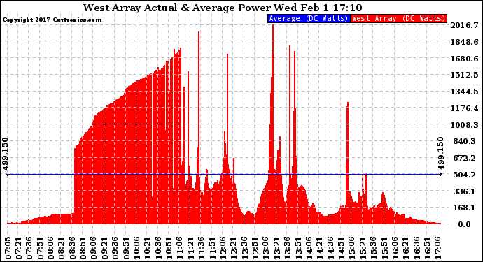 Solar PV/Inverter Performance West Array Actual & Average Power Output