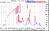 Solar PV/Inverter Performance Photovoltaic Panel Power Output