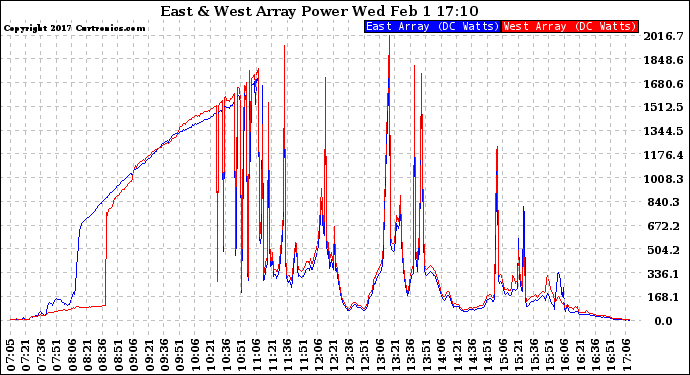 Solar PV/Inverter Performance Photovoltaic Panel Power Output