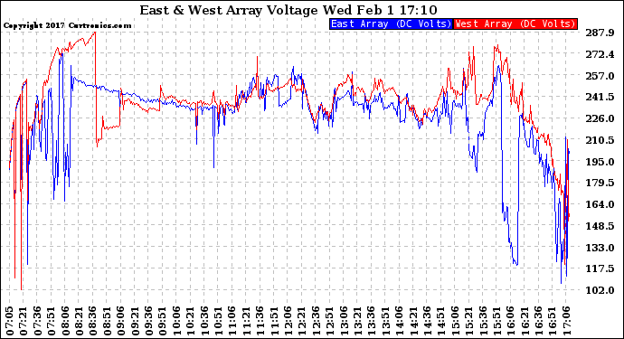 Solar PV/Inverter Performance Photovoltaic Panel Voltage Output