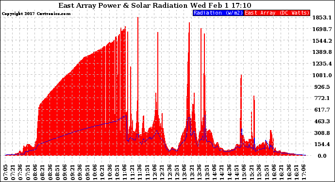 Solar PV/Inverter Performance East Array Power Output & Solar Radiation