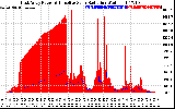 Solar PV/Inverter Performance East Array Power Output & Effective Solar Radiation