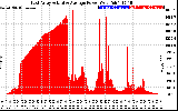 Solar PV/Inverter Performance East Array Actual & Average Power Output