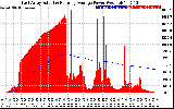 Solar PV/Inverter Performance East Array Actual & Running Average Power Output