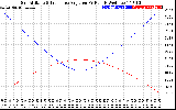 Solar PV/Inverter Performance Sun Altitude Angle & Sun Incidence Angle on PV Panels