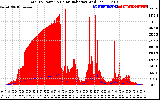 Solar PV/Inverter Performance Total PV Panel Power Output & Solar Radiation