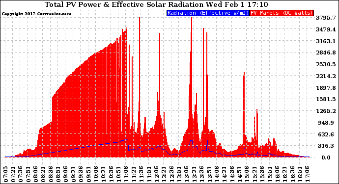 Solar PV/Inverter Performance Total PV Panel Power Output & Effective Solar Radiation