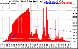 Solar PV/Inverter Performance Total PV Panel & Running Average Power Output