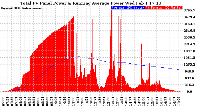Solar PV/Inverter Performance Total PV Panel & Running Average Power Output