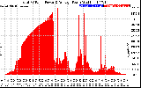 Solar PV/Inverter Performance Total PV Panel Power Output