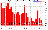 Solar PV/Inverter Performance Weekly Solar Energy Production