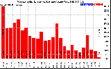 Solar PV/Inverter Performance Weekly Solar Energy Production Value