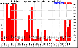 Solar PV/Inverter Performance Daily Solar Energy Production