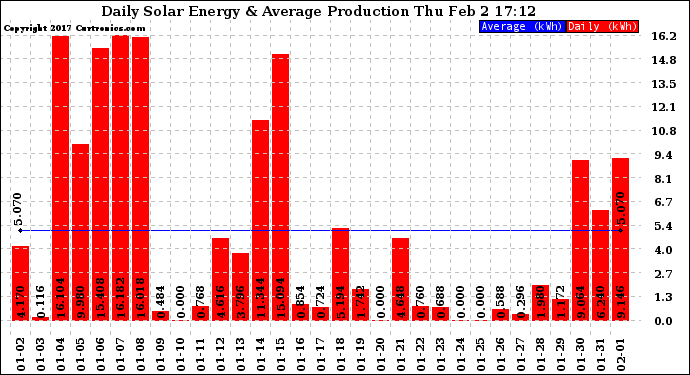 Solar PV/Inverter Performance Daily Solar Energy Production