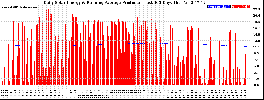 Milwaukee Solar Powered Home DailyProduction365RunningAvg