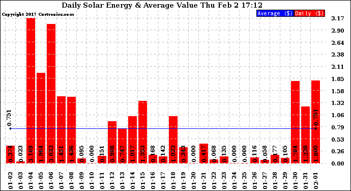 Solar PV/Inverter Performance Daily Solar Energy Production Value