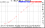 Solar PV/Inverter Performance Daily Energy Production