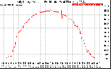 Solar PV/Inverter Performance Daily Energy Production Per Minute
