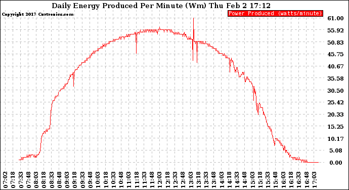 Solar PV/Inverter Performance Daily Energy Production Per Minute