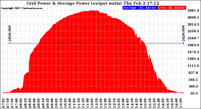 Solar PV/Inverter Performance Inverter Power Output