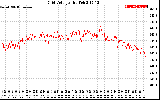 Solar PV/Inverter Performance Grid Voltage