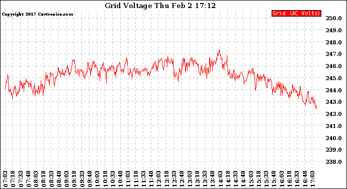 Solar PV/Inverter Performance Grid Voltage