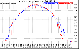 Solar PV/Inverter Performance Photovoltaic Panel Current Output