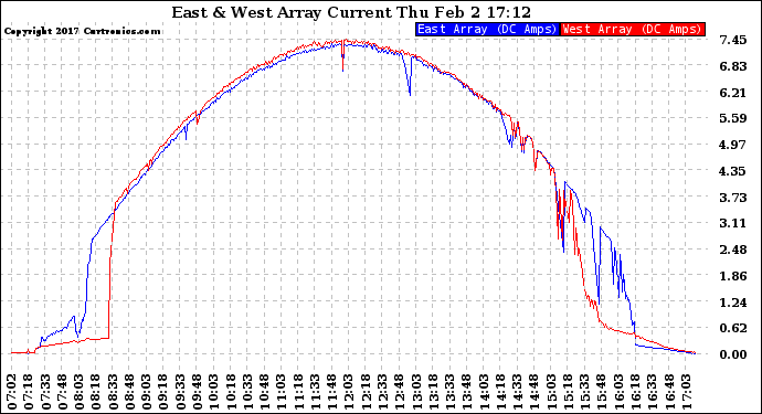 Solar PV/Inverter Performance Photovoltaic Panel Current Output