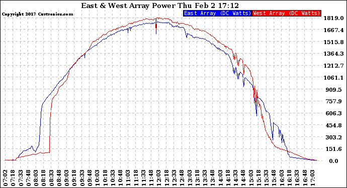 Solar PV/Inverter Performance Photovoltaic Panel Power Output