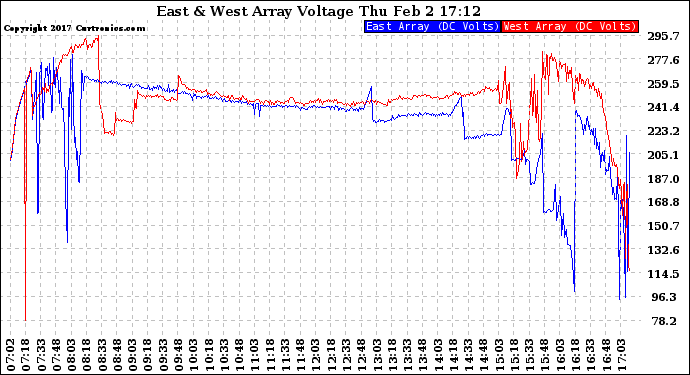 Solar PV/Inverter Performance Photovoltaic Panel Voltage Output