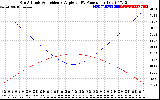 Solar PV/Inverter Performance Sun Altitude Angle & Sun Incidence Angle on PV Panels