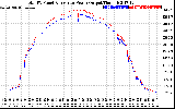 Solar PV/Inverter Performance PV Panel Power Output & Inverter Power Output