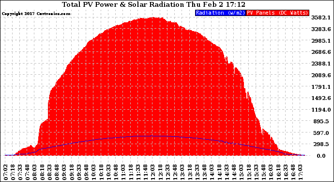 Solar PV/Inverter Performance Total PV Panel Power Output & Solar Radiation