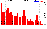 Solar PV/Inverter Performance Weekly Solar Energy Production Value