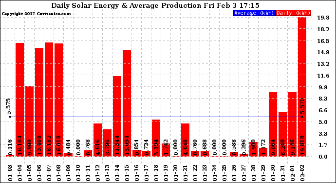 Solar PV/Inverter Performance Daily Solar Energy Production