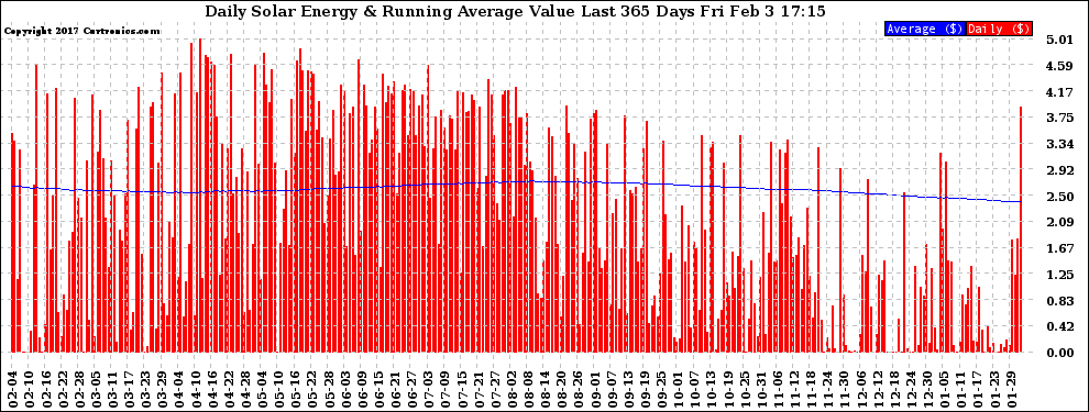 Solar PV/Inverter Performance Daily Solar Energy Production Value Running Average Last 365 Days