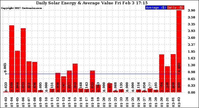 Solar PV/Inverter Performance Daily Solar Energy Production Value